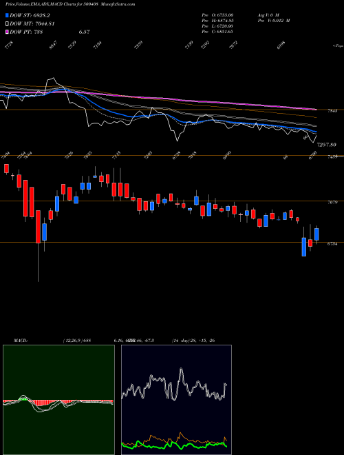 Munafa TATA ELXSI (500408) stock tips, volume analysis, indicator analysis [intraday, positional] for today and tomorrow