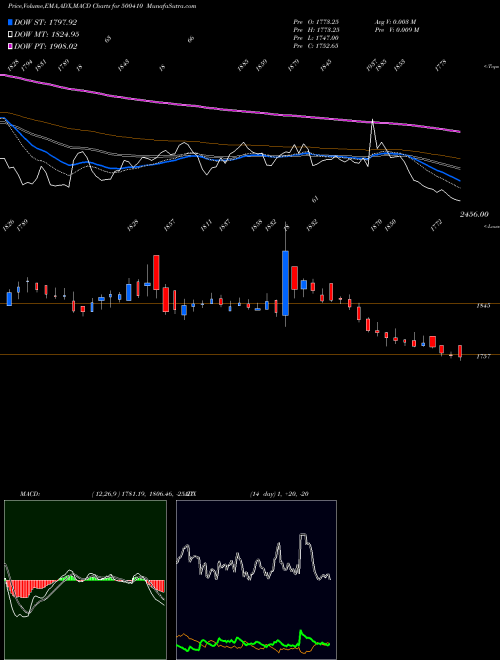 Munafa ACC LTD (500410) stock tips, volume analysis, indicator analysis [intraday, positional] for today and tomorrow