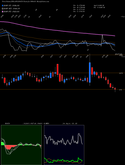 MACD charts various settings share 500410 ACC LTD BSE Stock exchange 