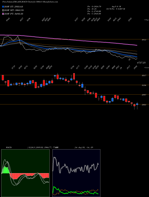 Munafa THERMAX (500411) stock tips, volume analysis, indicator analysis [intraday, positional] for today and tomorrow