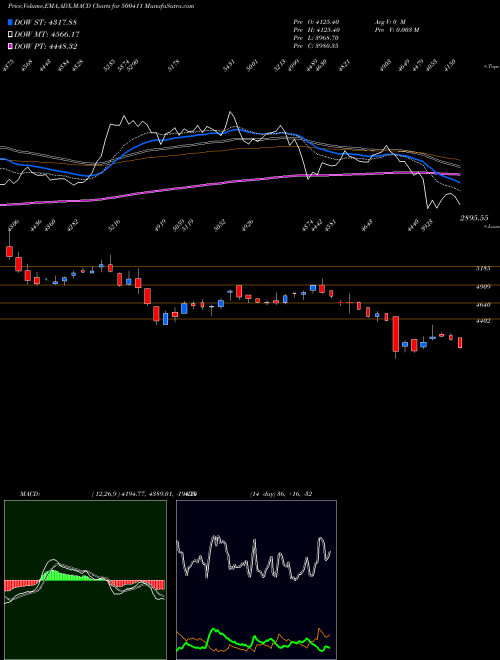 MACD charts various settings share 500411 THERMAX BSE Stock exchange 