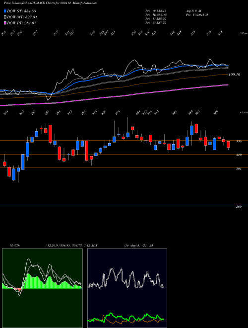 Munafa THIRUMALAI (500412) stock tips, volume analysis, indicator analysis [intraday, positional] for today and tomorrow