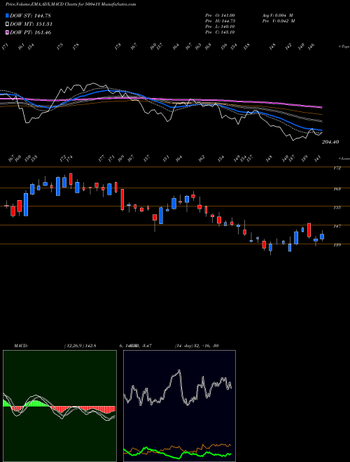 Munafa THOMAS COOK (500413) stock tips, volume analysis, indicator analysis [intraday, positional] for today and tomorrow