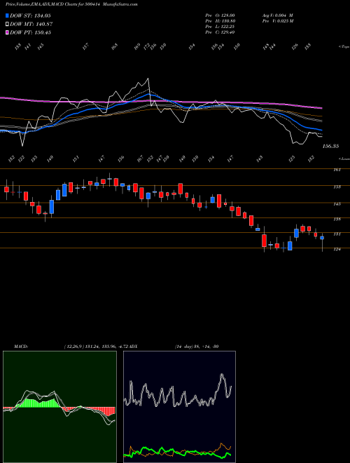 Munafa TIMEX GROUP (500414) stock tips, volume analysis, indicator analysis [intraday, positional] for today and tomorrow