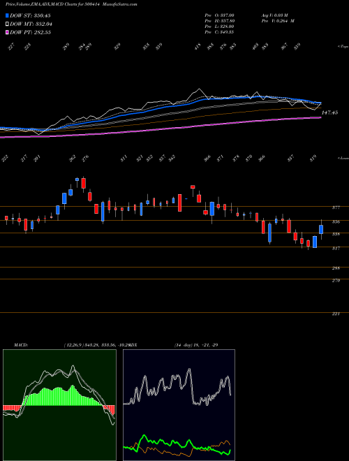MACD charts various settings share 500414 TIMEX GROUP BSE Stock exchange 