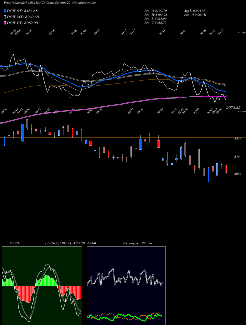 MACD charts various settings share 500420 TORRENT PHAR BSE Stock exchange 