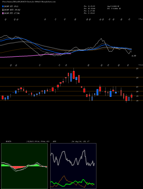 MACD charts various settings share 500421 TPI INDIA BSE Stock exchange 