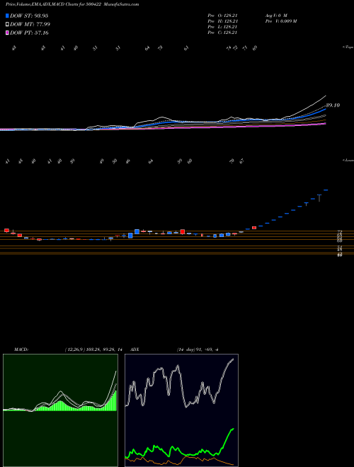 Munafa TRANSCHEM (500422) stock tips, volume analysis, indicator analysis [intraday, positional] for today and tomorrow