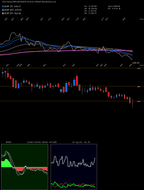 Munafa AMBUJA CEME (500425) stock tips, volume analysis, indicator analysis [intraday, positional] for today and tomorrow