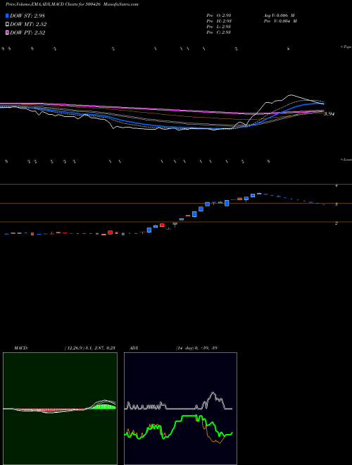MACD charts various settings share 500426 UTLINDS BSE Stock exchange 