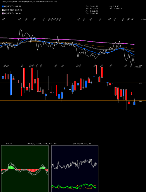 MACD charts various settings share 500429 UNIPHOS ENT. BSE Stock exchange 