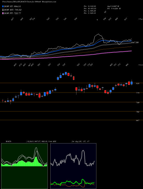 MACD charts various settings share 500440 HINDALCO BSE Stock exchange 