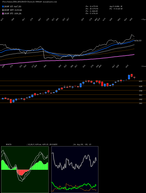 MACD charts various settings share 500440 HINDALCO BSE Stock exchange 