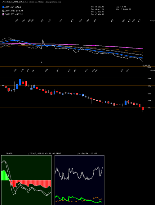 Munafa WEST COAS PA (500444) stock tips, volume analysis, indicator analysis [intraday, positional] for today and tomorrow
