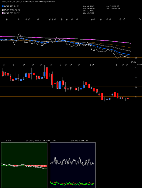 Munafa HIND.ORG.CHM (500449) stock tips, volume analysis, indicator analysis [intraday, positional] for today and tomorrow