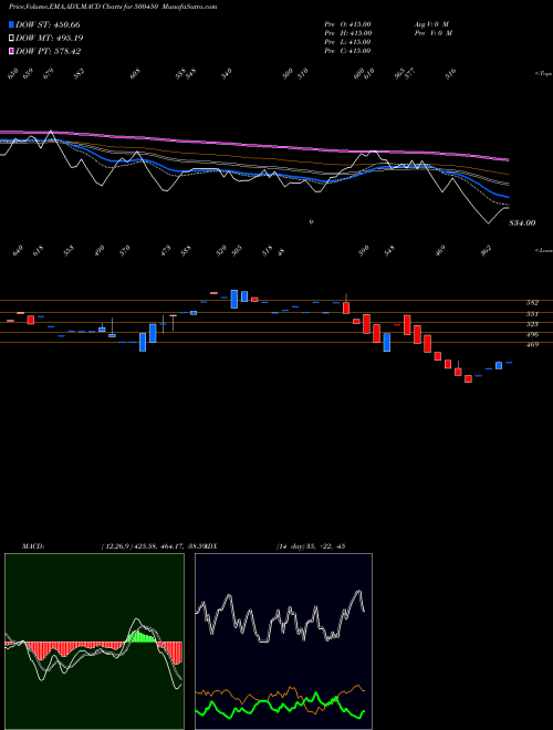 Munafa MPIL CORP L (500450) stock tips, volume analysis, indicator analysis [intraday, positional] for today and tomorrow