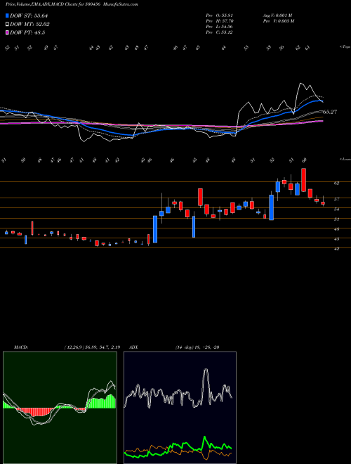 MACD charts various settings share 500456 PAS.ACRYLON BSE Stock exchange 
