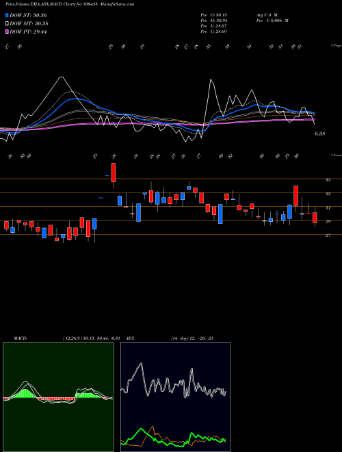 MACD charts various settings share 500458 KORE BSE Stock exchange 