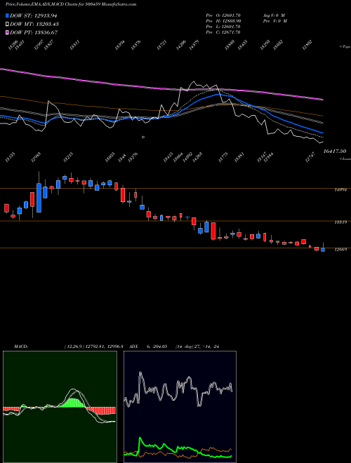 Munafa PROCTER &GAM (500459) stock tips, volume analysis, indicator analysis [intraday, positional] for today and tomorrow