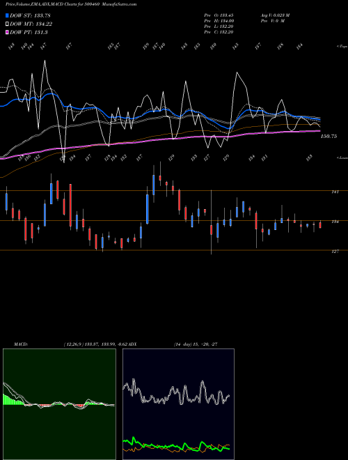 MACD charts various settings share 500460 MUKAND LTD. BSE Stock exchange 