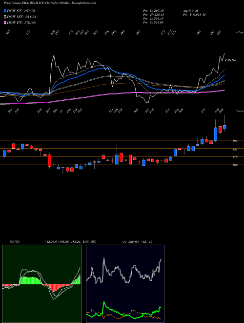 Munafa UCAL FUEL (500464) stock tips, volume analysis, indicator analysis [intraday, positional] for today and tomorrow