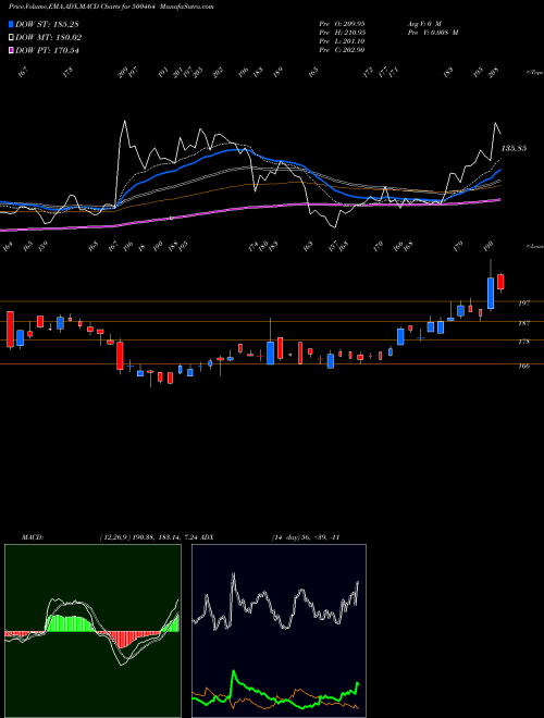 MACD charts various settings share 500464 UCAL FUEL BSE Stock exchange 