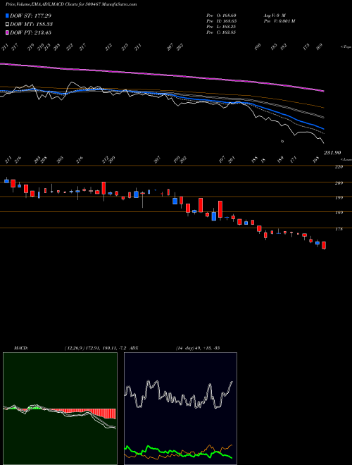 Munafa HARR.MALAYAL (500467) stock tips, volume analysis, indicator analysis [intraday, positional] for today and tomorrow