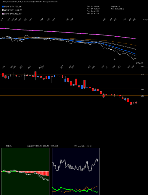 MACD charts various settings share 500467 HARR.MALAYAL BSE Stock exchange 