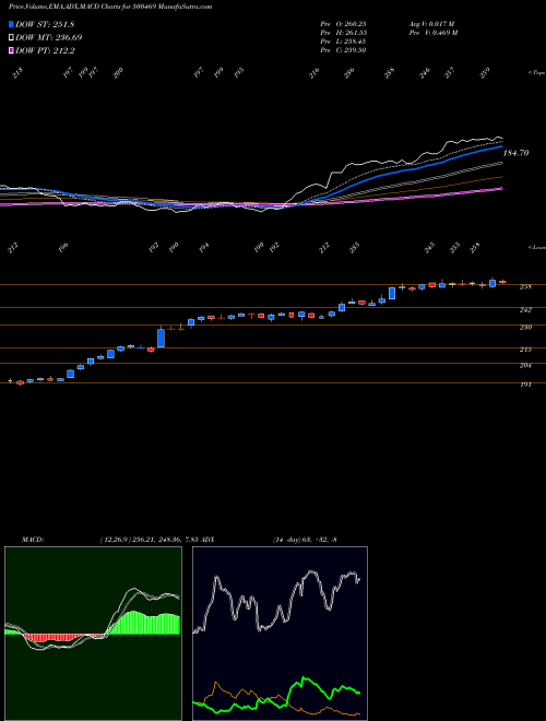 Munafa FEDERAL BANK (500469) stock tips, volume analysis, indicator analysis [intraday, positional] for today and tomorrow