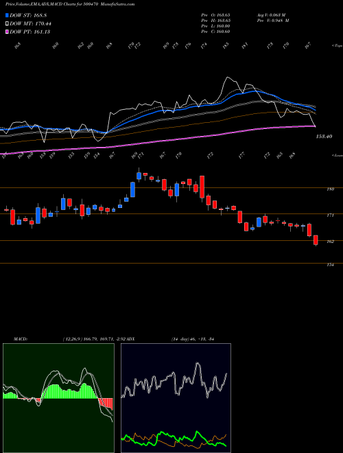 Munafa TATA STEEL (500470) stock tips, volume analysis, indicator analysis [intraday, positional] for today and tomorrow
