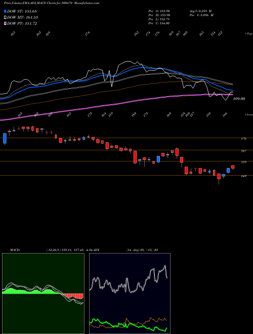 Munafa TATA STEEL (500470) stock tips, volume analysis, indicator analysis [intraday, positional] for today and tomorrow