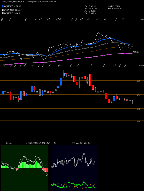 MACD charts various settings share 500470 TATA STEEL BSE Stock exchange 