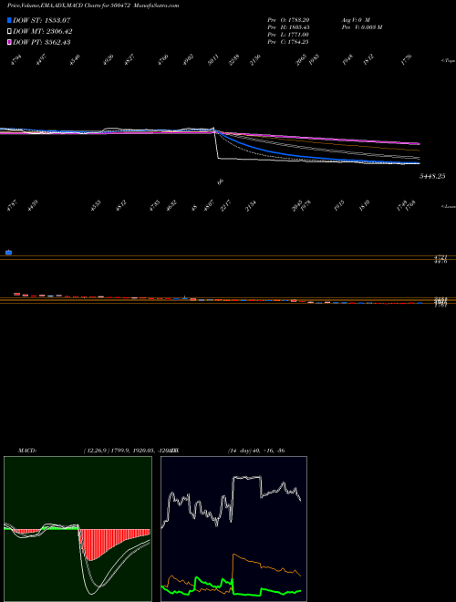 MACD charts various settings share 500472 SKF INDIA BSE Stock exchange 