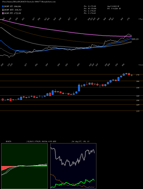 Munafa ASHOK LEYL. (500477) stock tips, volume analysis, indicator analysis [intraday, positional] for today and tomorrow