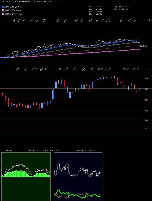 Munafa ASHOK LEYL. (500477) stock tips, volume analysis, indicator analysis [intraday, positional] for today and tomorrow