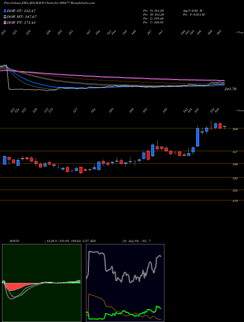 MACD charts various settings share 500477 ASHOK LEYL. BSE Stock exchange 