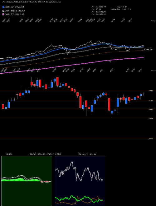 Munafa CUMMINS (I) (500480) stock tips, volume analysis, indicator analysis [intraday, positional] for today and tomorrow