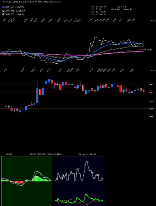 Munafa TATA COMM (500483) stock tips, volume analysis, indicator analysis [intraday, positional] for today and tomorrow
