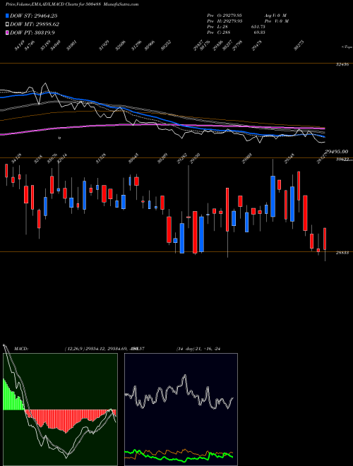 MACD charts various settings share 500488 ABBOTT (I) BSE Stock exchange 