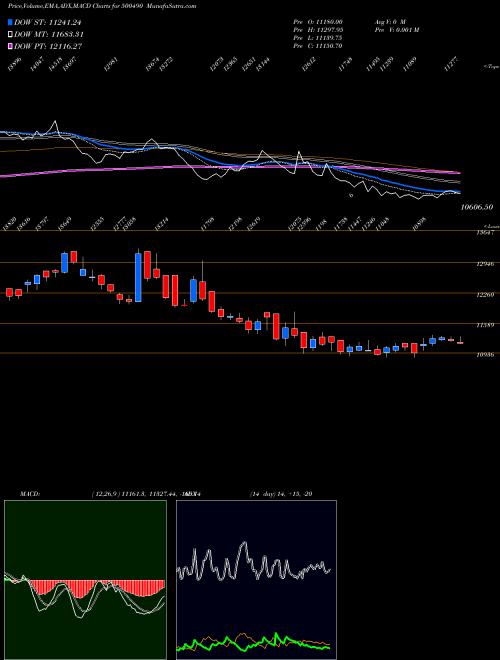 Munafa BAJ HOLD INV (500490) stock tips, volume analysis, indicator analysis [intraday, positional] for today and tomorrow