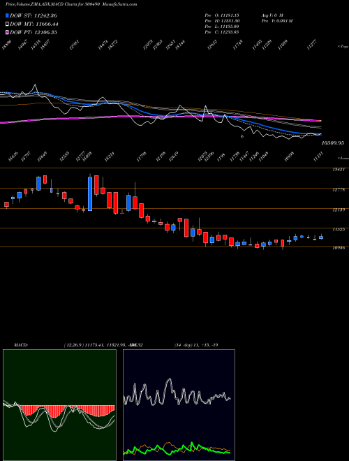 MACD charts various settings share 500490 BAJ HOLD INV BSE Stock exchange 