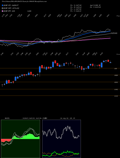Munafa BHARAT FORGE (500493) stock tips, volume analysis, indicator analysis [intraday, positional] for today and tomorrow