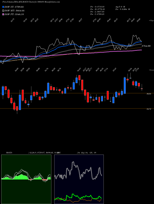 MACD charts various settings share 500495 ESCORTS LTD. BSE Stock exchange 