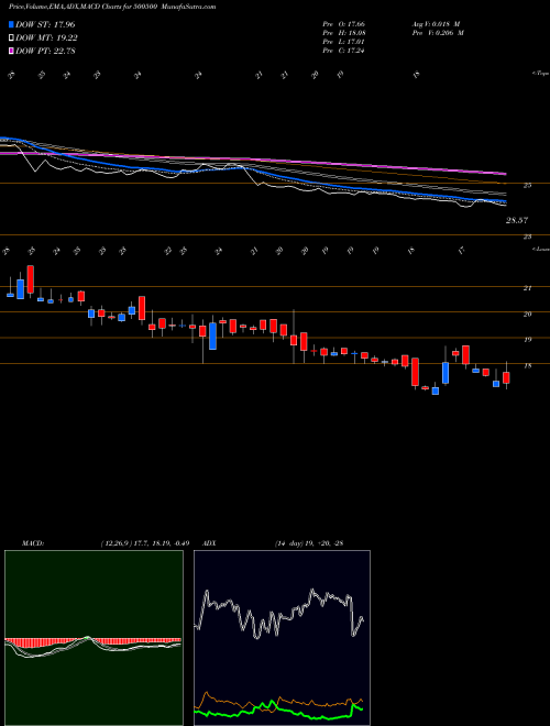 Munafa HIND.MOTORS (500500) stock tips, volume analysis, indicator analysis [intraday, positional] for today and tomorrow