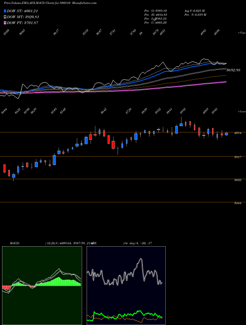 Munafa LARSEN & TOU (500510) stock tips, volume analysis, indicator analysis [intraday, positional] for today and tomorrow