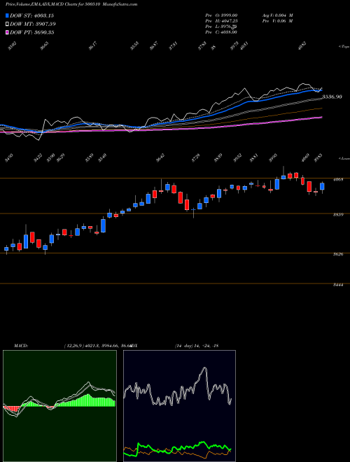 MACD charts various settings share 500510 LARSEN & TOU BSE Stock exchange 