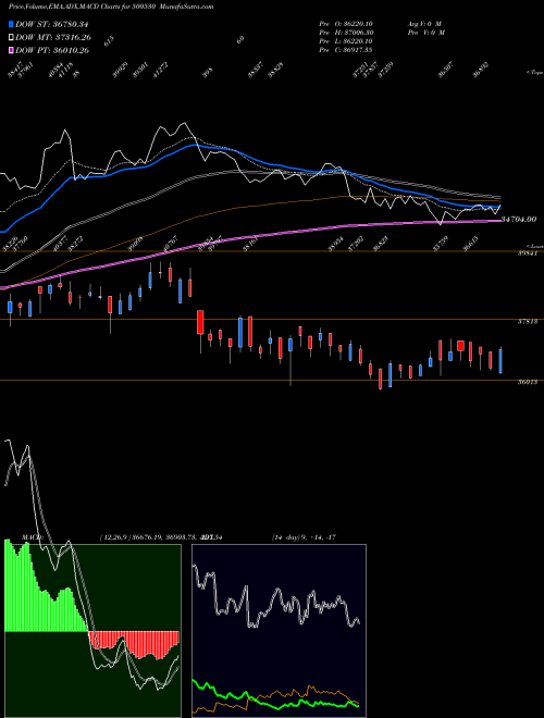 Munafa BOSCH LTD (500530) stock tips, volume analysis, indicator analysis [intraday, positional] for today and tomorrow