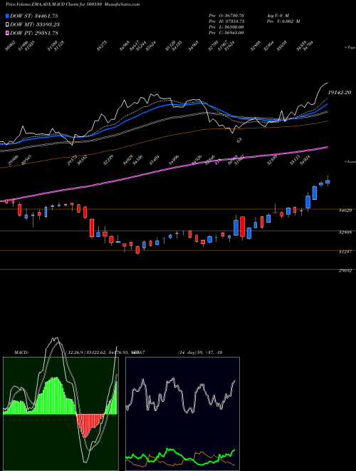 Munafa BOSCH LTD (500530) stock tips, volume analysis, indicator analysis [intraday, positional] for today and tomorrow