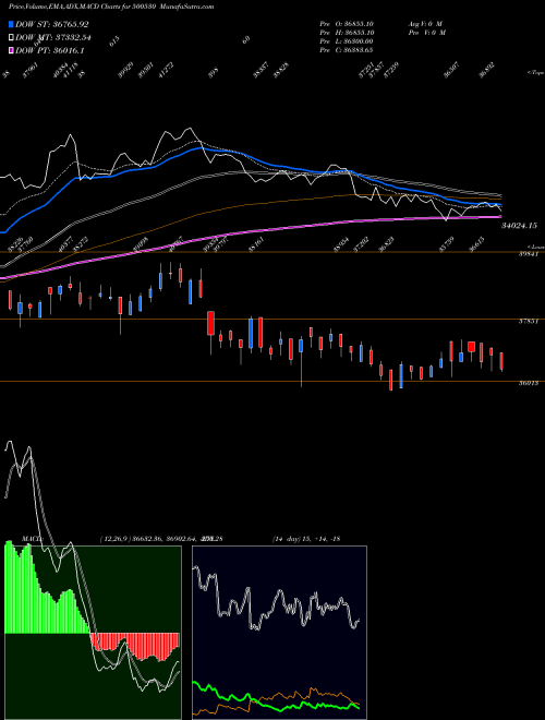 MACD charts various settings share 500530 BOSCH LTD BSE Stock exchange 