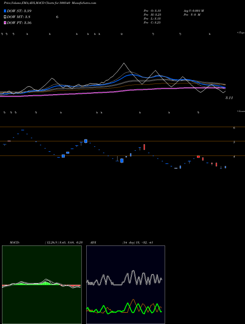 Munafa PREMIER LTD (500540) stock tips, volume analysis, indicator analysis [intraday, positional] for today and tomorrow